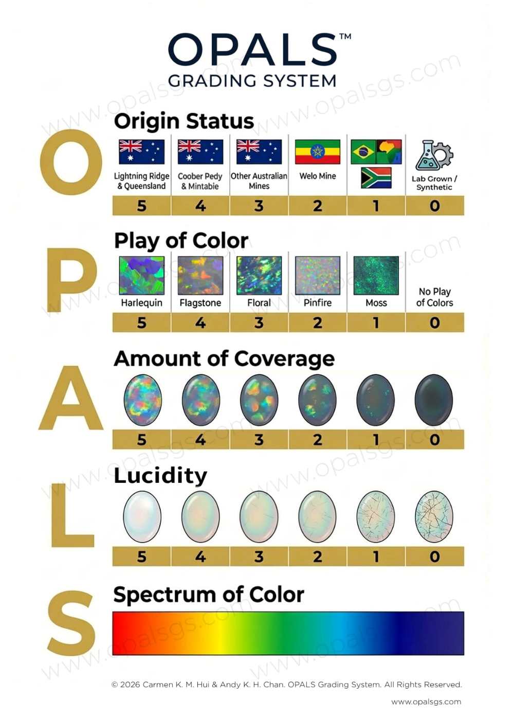 OPALS Grading Document